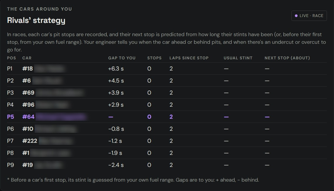 Grid Central rivals' strategy table during a live race: each car's position, number, gap to you, stops made, laps since their last stop, usual stint length and predicted next stop. Driver names are blurred.