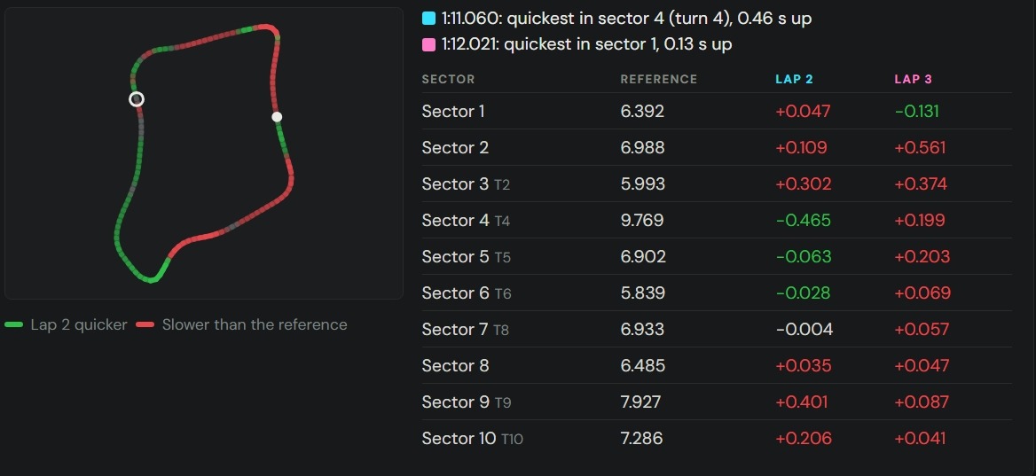 Grid Central sector view: a track map coloured green where a lap was quicker and red where it was slower, beside a table of ten sector times against the reference.