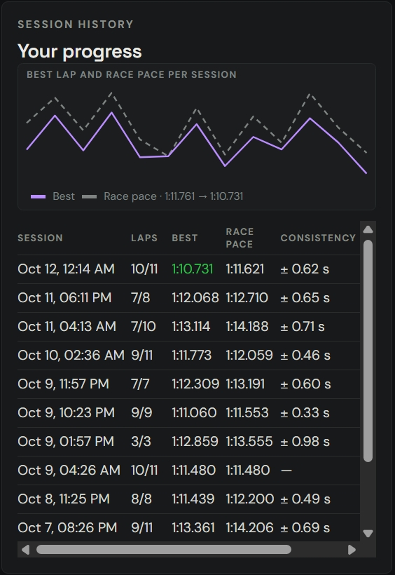 Grid Central session history: a chart of best lap and race pace per session, and a table of sessions with laps, best lap, race pace and consistency.